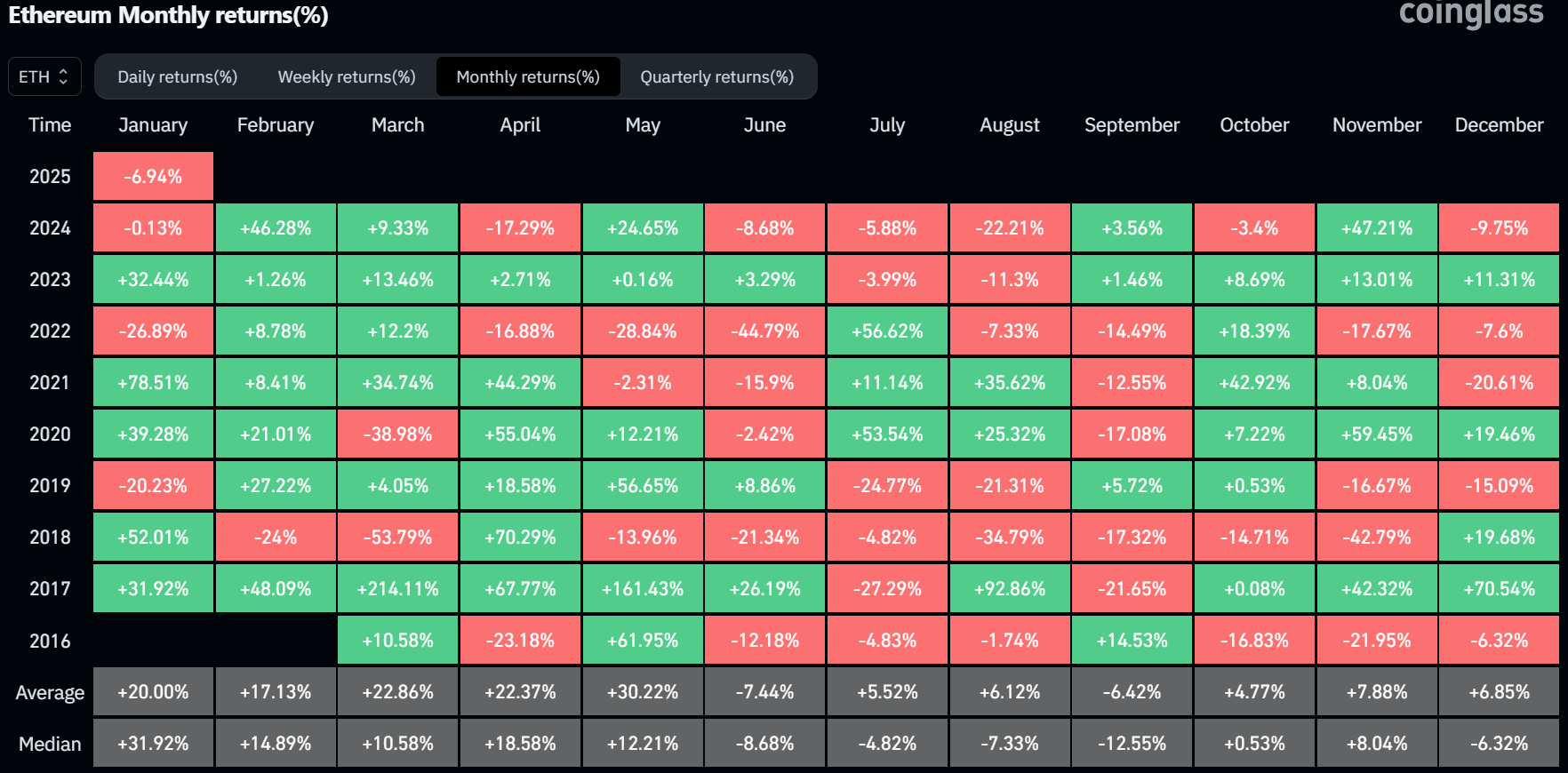 Ethereum Monthly Returns